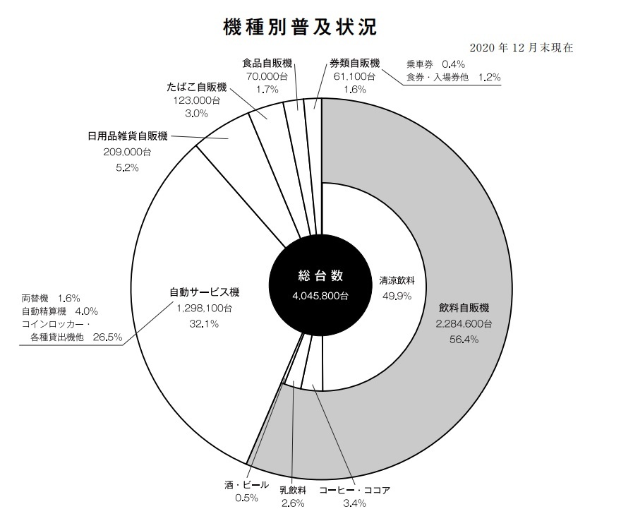 出典：日本自動販売システム機械工業会